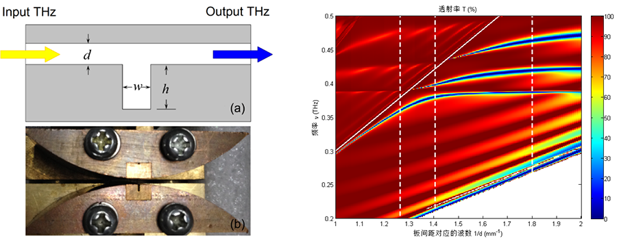 Terahertz waveguide cavity systems(图4)